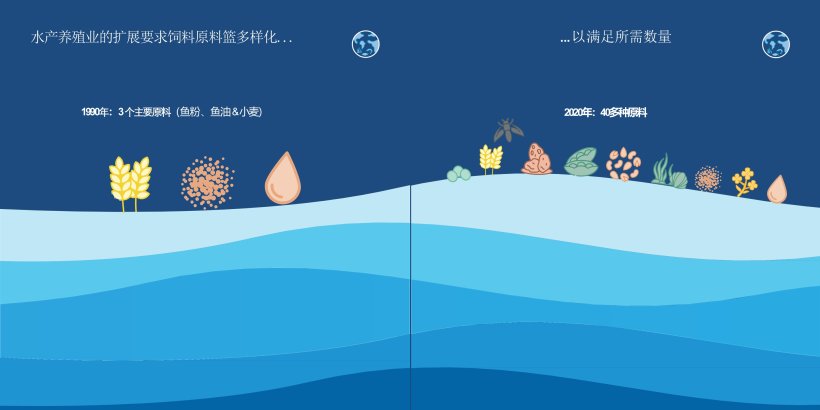 水产养殖业的扩展要求饲料原料篮多样化以满足所需数量