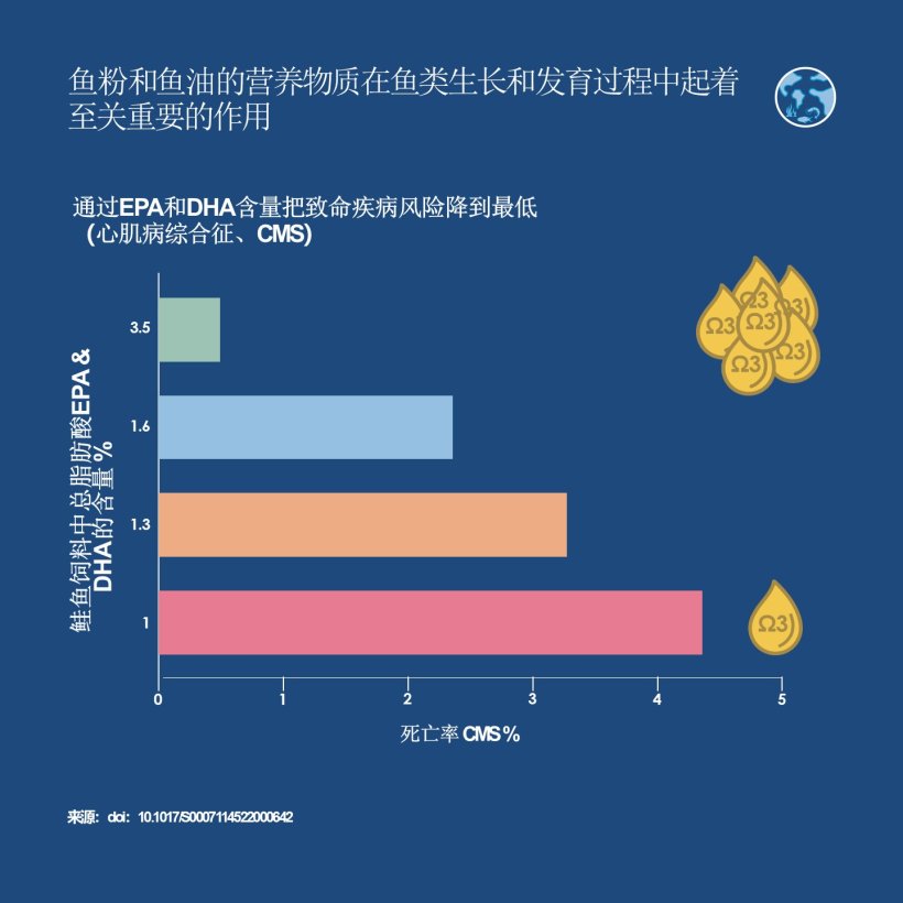 那些营养通过EPA和DHA含量把致命疾病风险降到最低