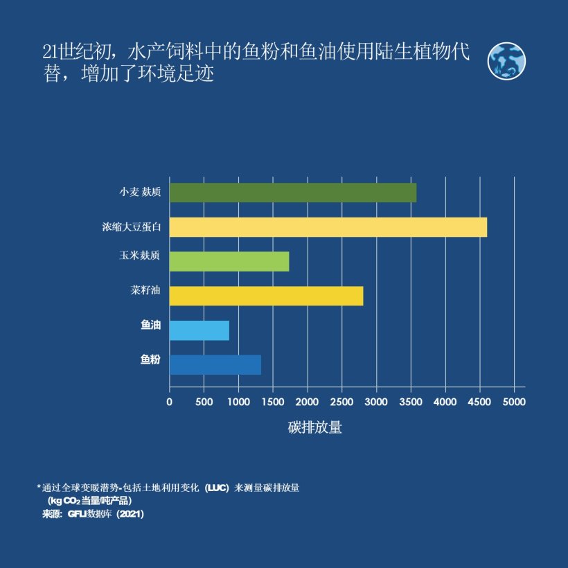 21世纪初，水产饲料中的鱼粉和鱼油使用陆生植物代替，增加了环境足迹