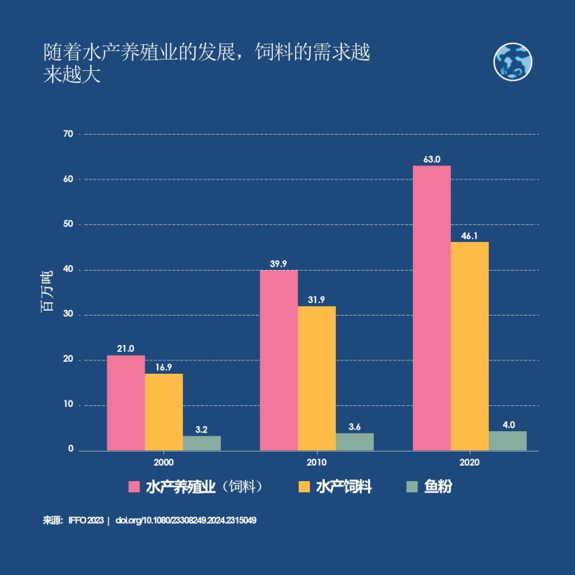 随着水产养殖业的发展，饲料的需求越来越大