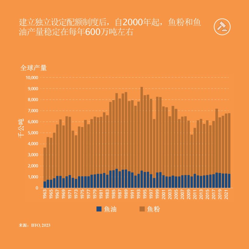 建立独立设定配额制度后，自2000年起，鱼粉和鱼油产量稳定在每年600万吨左右