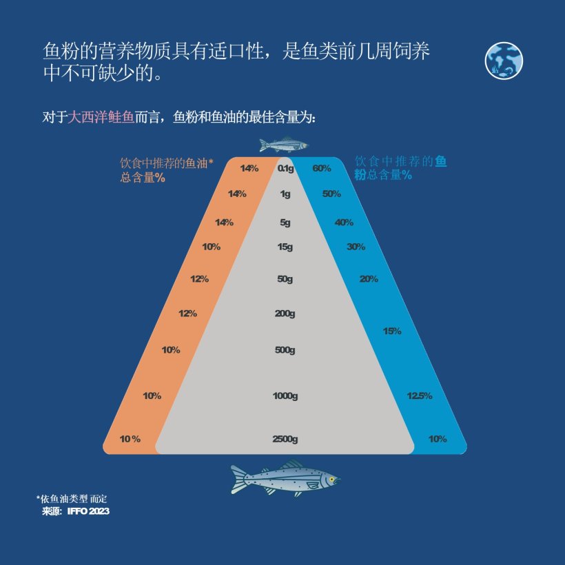 鱼粉的营养物质具有适口性，是鱼类前几周饲养中不可缺少的