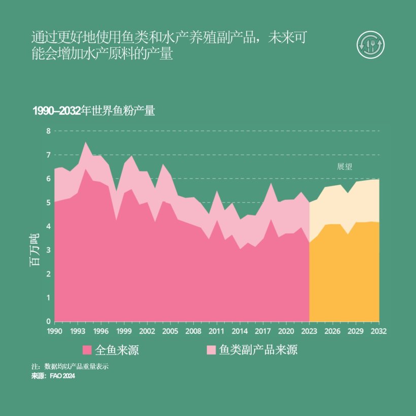 未来可能会增加水产原料的产量