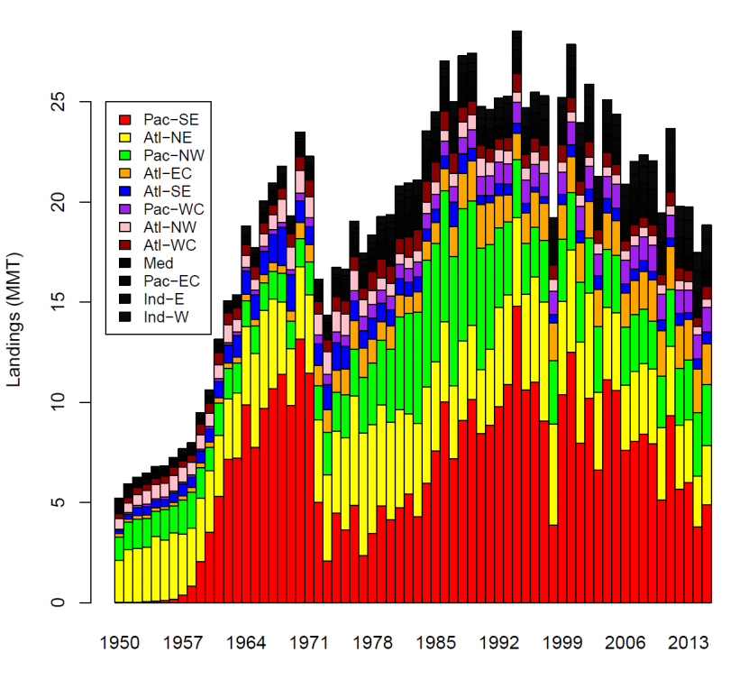 Hilborn - Total catch of forage fish - FAO catch data