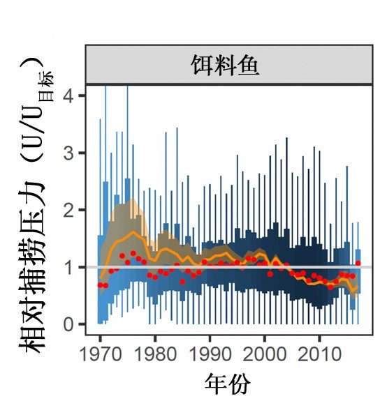 Relative fishing pressure