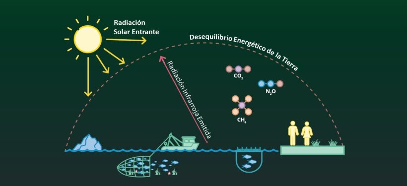 A medida que las emisiones de gases de efecto invernadero cubren la Tierra, atrapan el calor del sol, lo que provoca el cambio climático