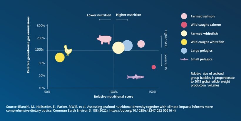 climate and nutrition