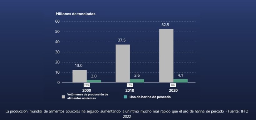 En función de un enfoque de nutrición de precisión, los ingredientes marinos se están utilizando de manera más estratégica, donde obtienen mayor valor...