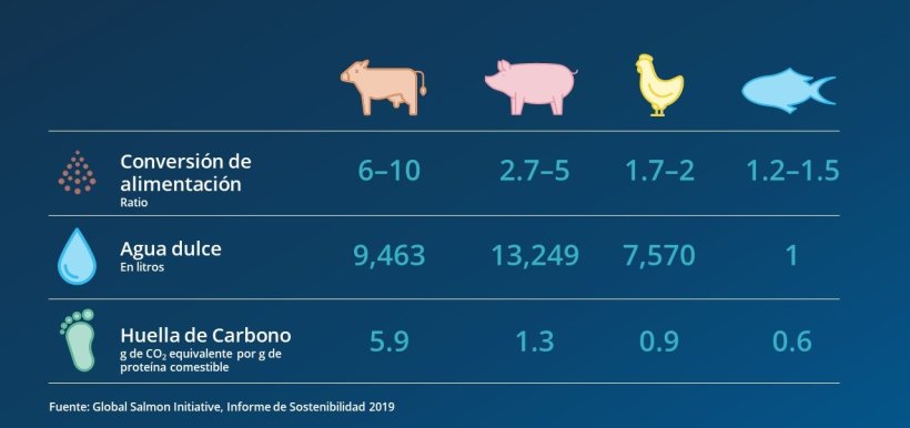 most resource-efficient animal protein 