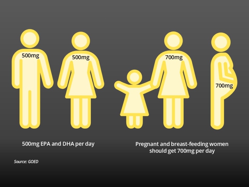 Restoring the balance requires daily EPA and DHA intakes