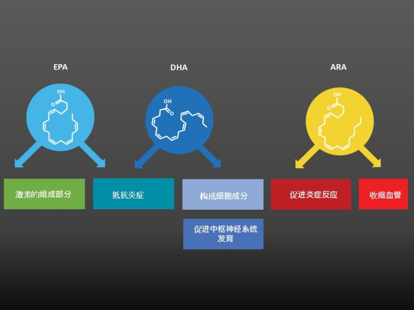 EPA and DHA have been reported to contribute different roles to our health