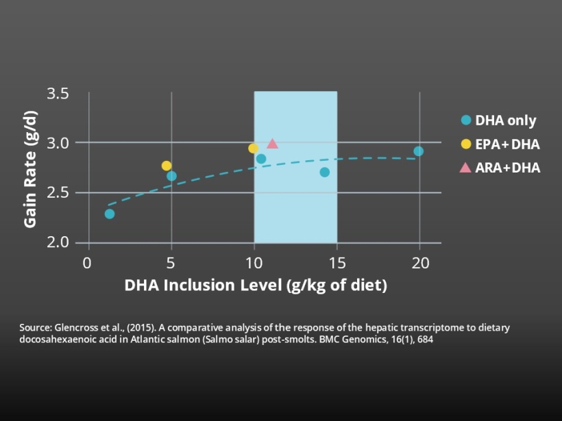 EPA and DHA are essential in fish’s growth