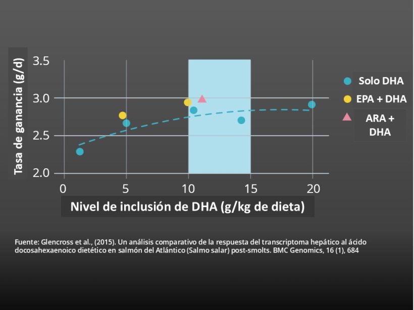 EPA y DHA son esenciales en el crecimiento de los peces