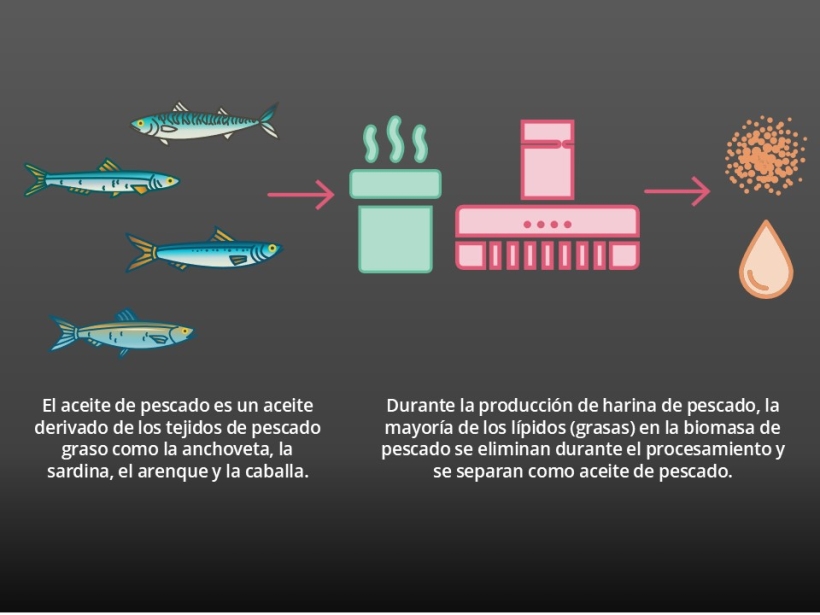 El aceite de pescado es un subproducto del procesamiento del pescado.