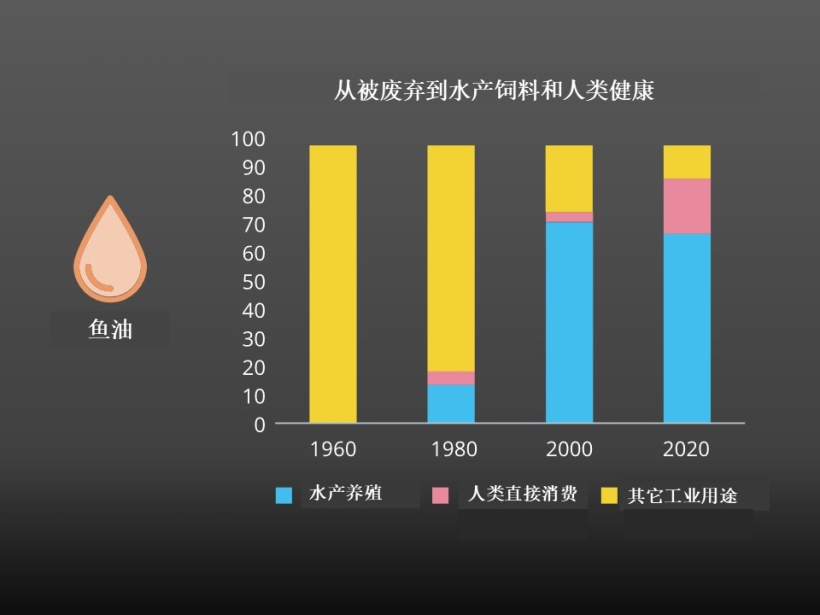 Fish oil’s recognised value as aquafeed ingredient pre-dates the 2000s