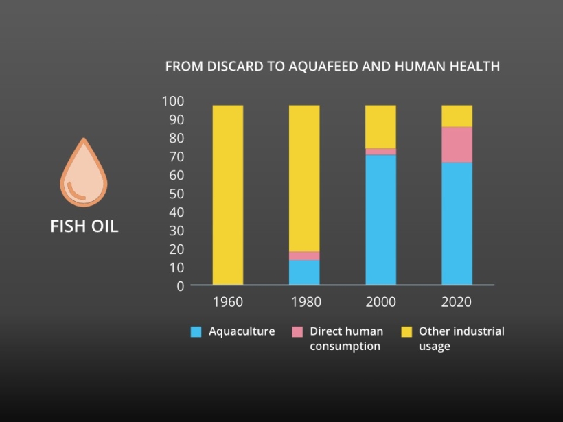 Fish oil’s recognised value as aquafeed ingredient pre-dates the 2000s