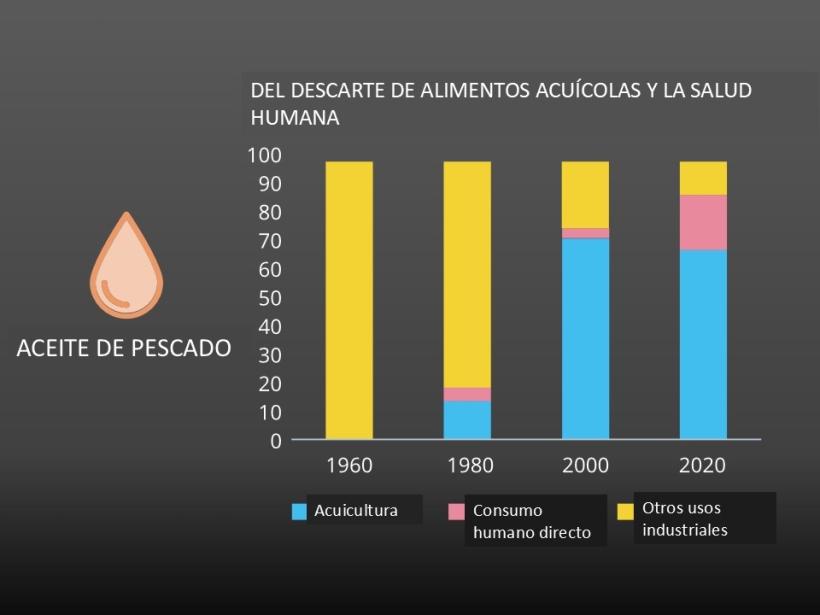 Los aceites de pescado como ingrediente de alimentos acuícolas tienen un valor reconocido desde antes del 2000