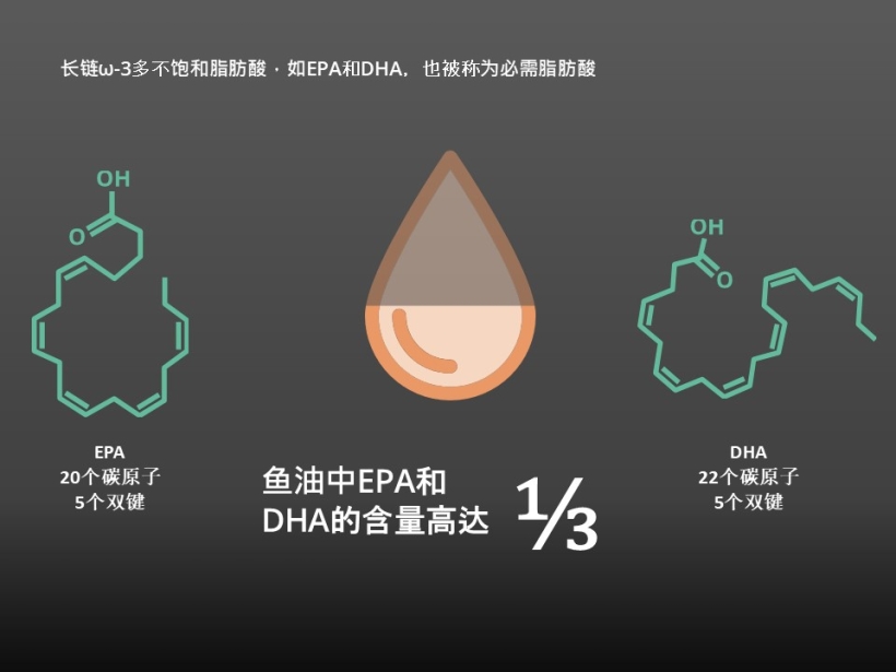 Up to ⅓ of fish oil is made up of omega-3s