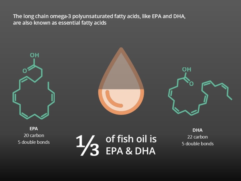 Up to ⅓ of fish oil is made up of omega-3s 