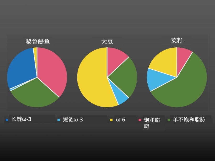 Omega-3 profiles differ