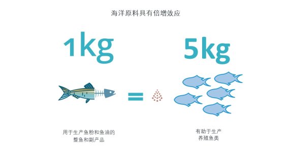 海洋原料可持续性指标的演变