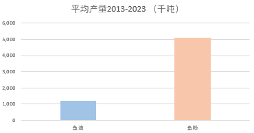 海洋原料产量数据