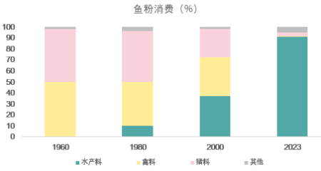 海洋原料需求 - 全球数据