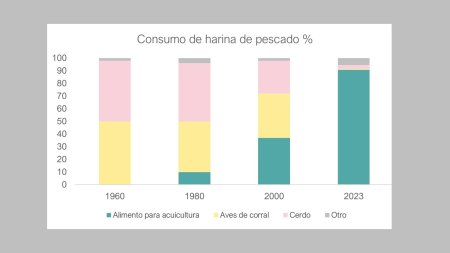 Demanda de ingredientes marinos: datos globales