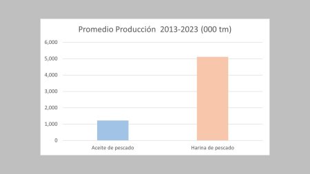 Datos de producción de ingredientes marinos 