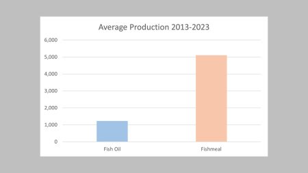 Marine ingredients production data