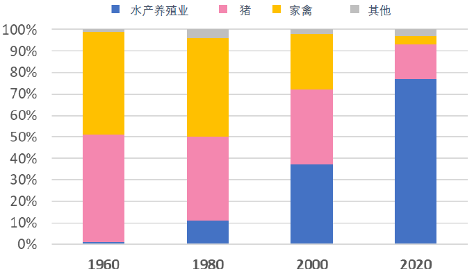 鱼粉使用情况