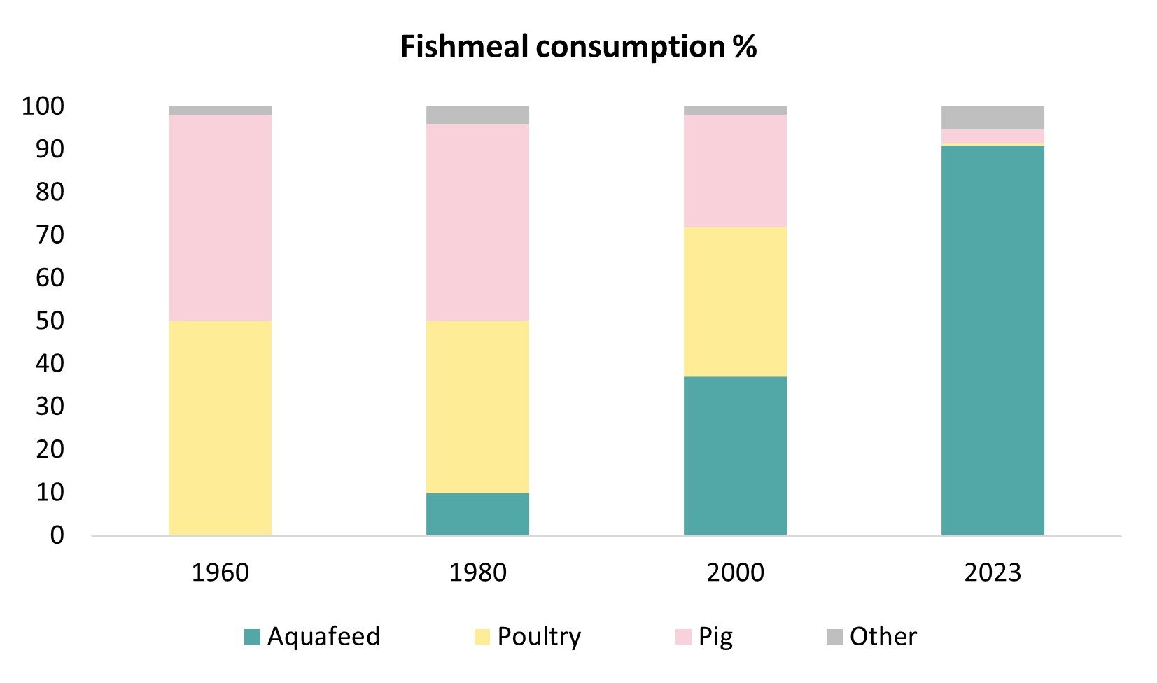 FM consumption