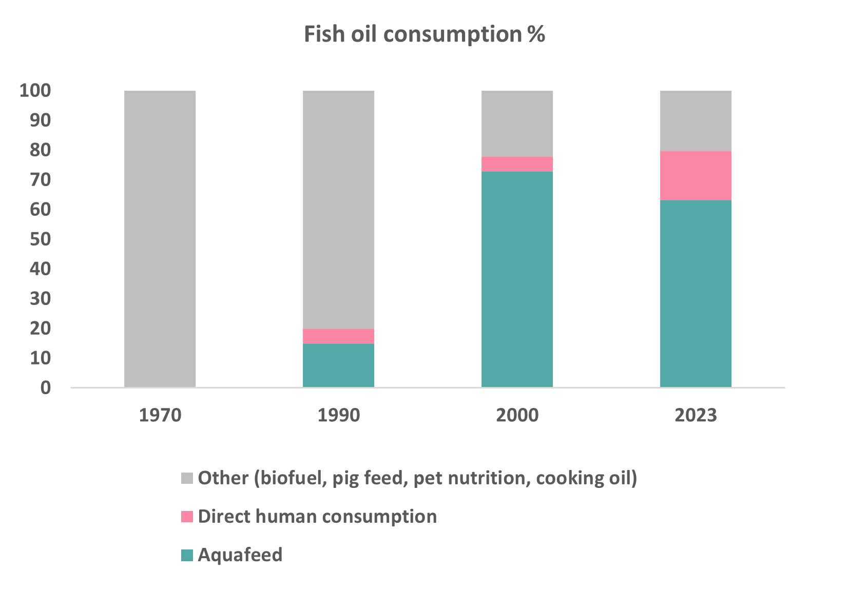 FO consumption