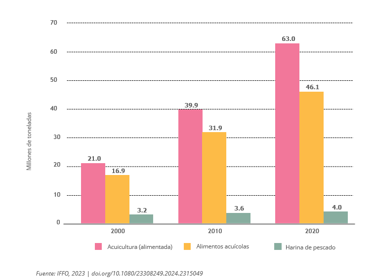 acuicultura y harina