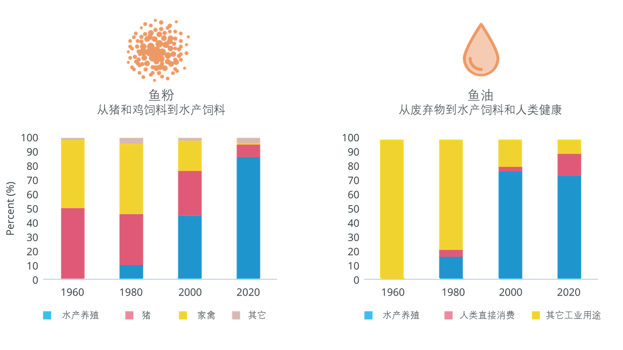 鱼粉鱼油比例