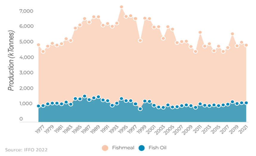 global production fishmeal