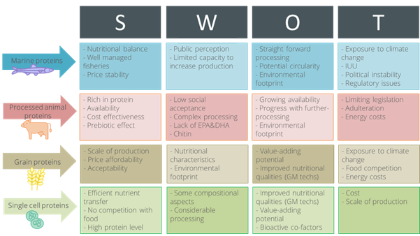 swot