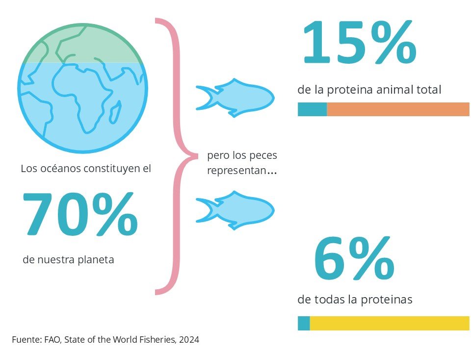 proteinas