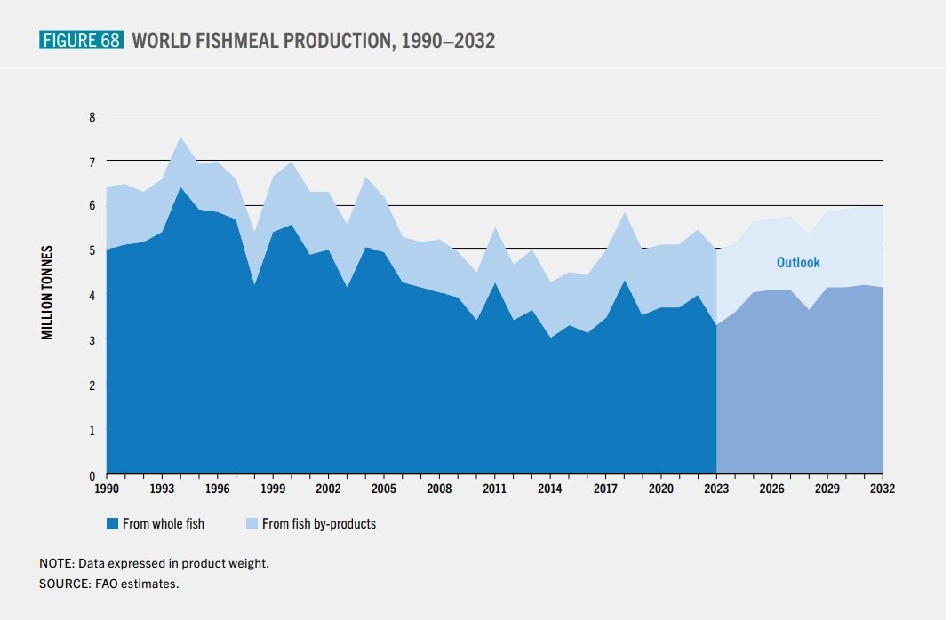 World fishmeal production until 2032