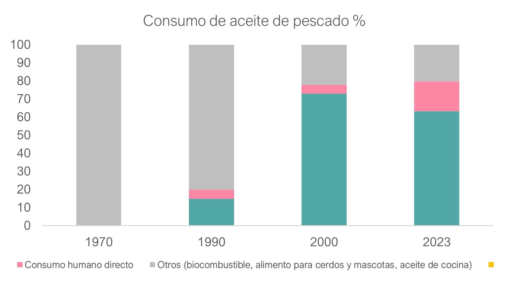 FO consumption