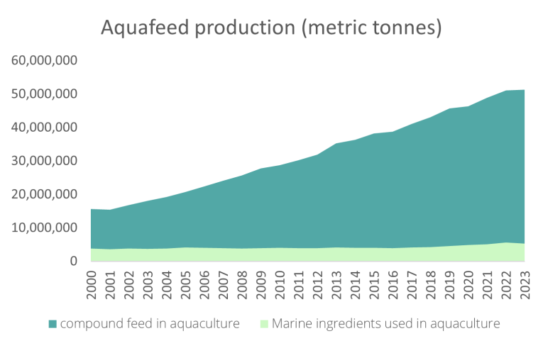 aquaculture