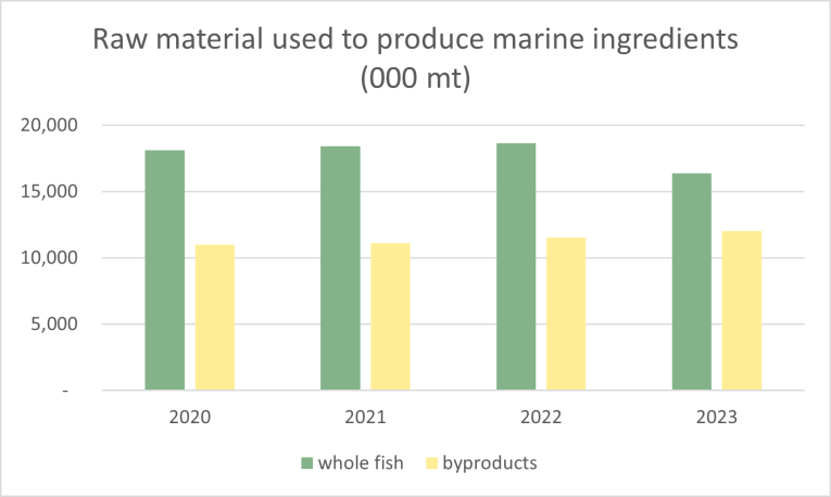 Raw material used to produce marine ingredients