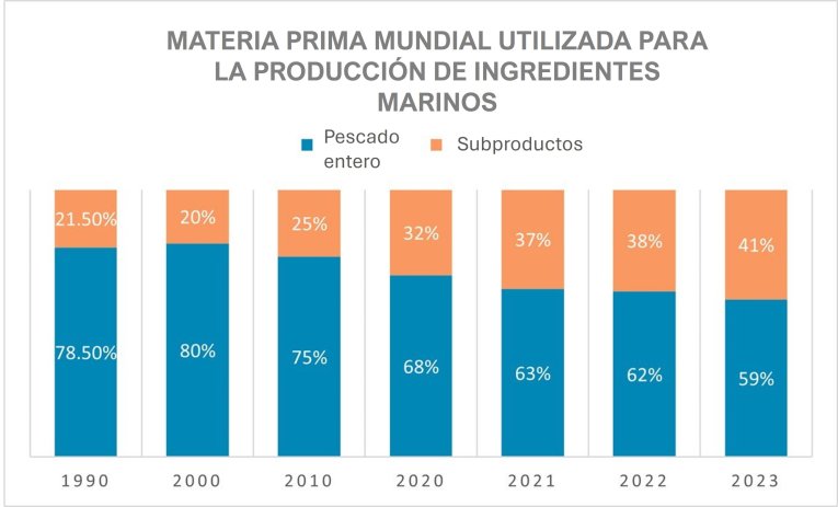 sub producto