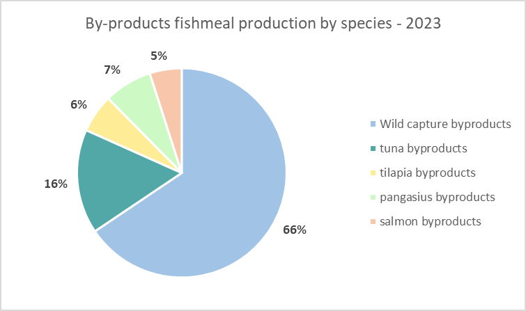 By-products fishmeal production by species - 2023