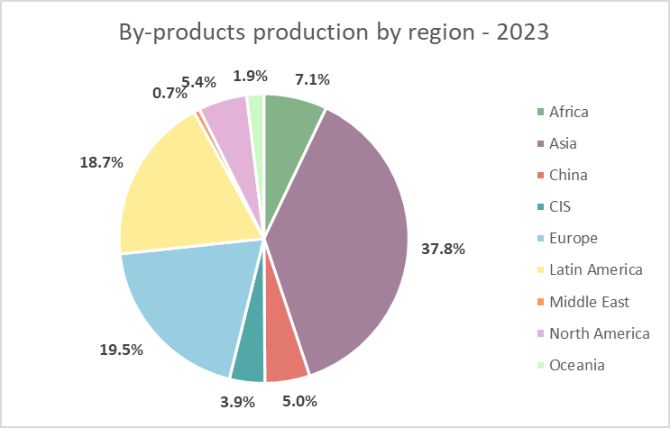 By-products production by region - 2023