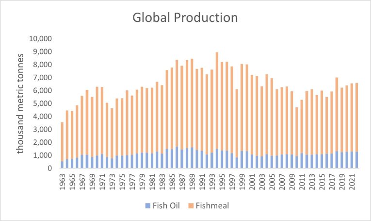 World Production - IFFO 2023