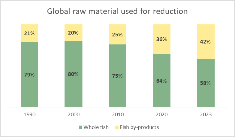 Global raw material used for reduction