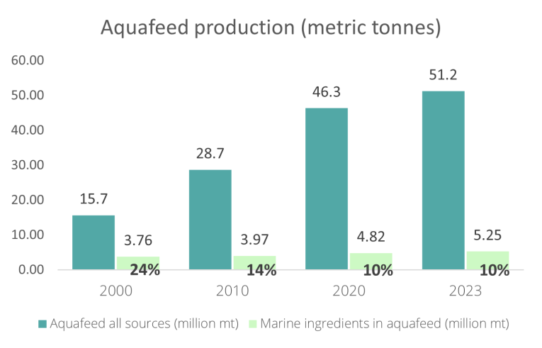 aquaculture consumption