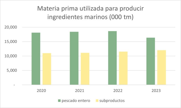 Raw material used to produce marine ingredients