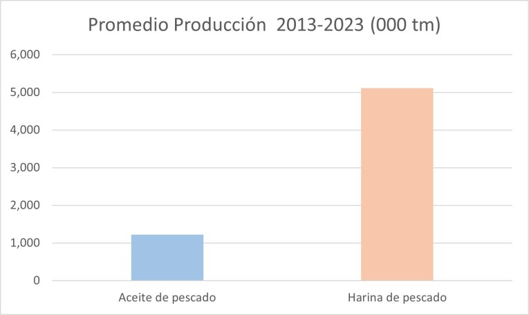 Average production 